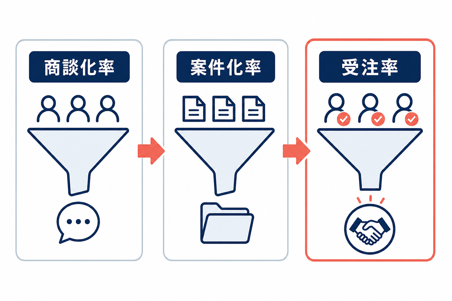 受注率、商談化率、案件化率の位置づけを営業ファネルで比較する図