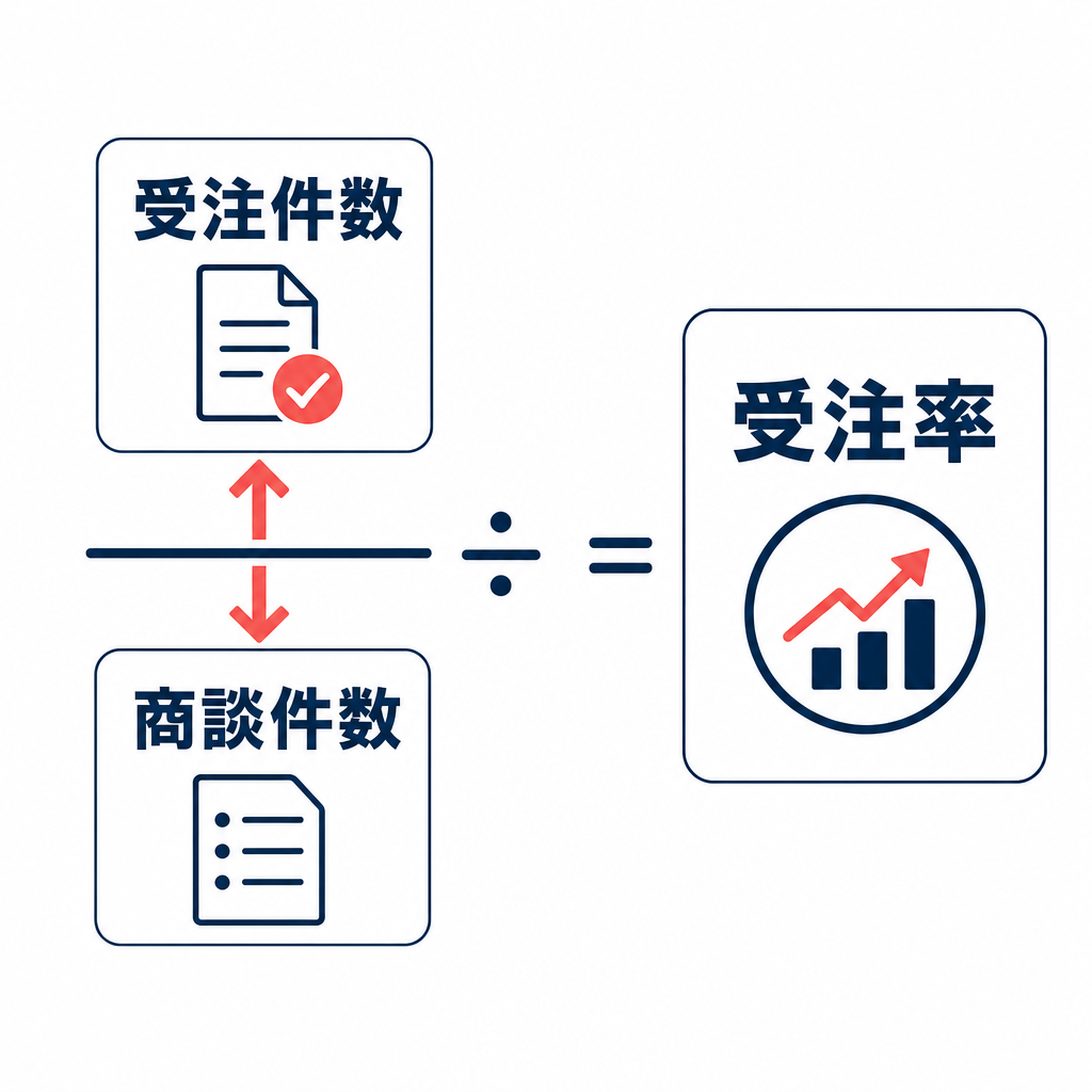 受注件数を分子、商談件数を分母とする受注率の基本式
