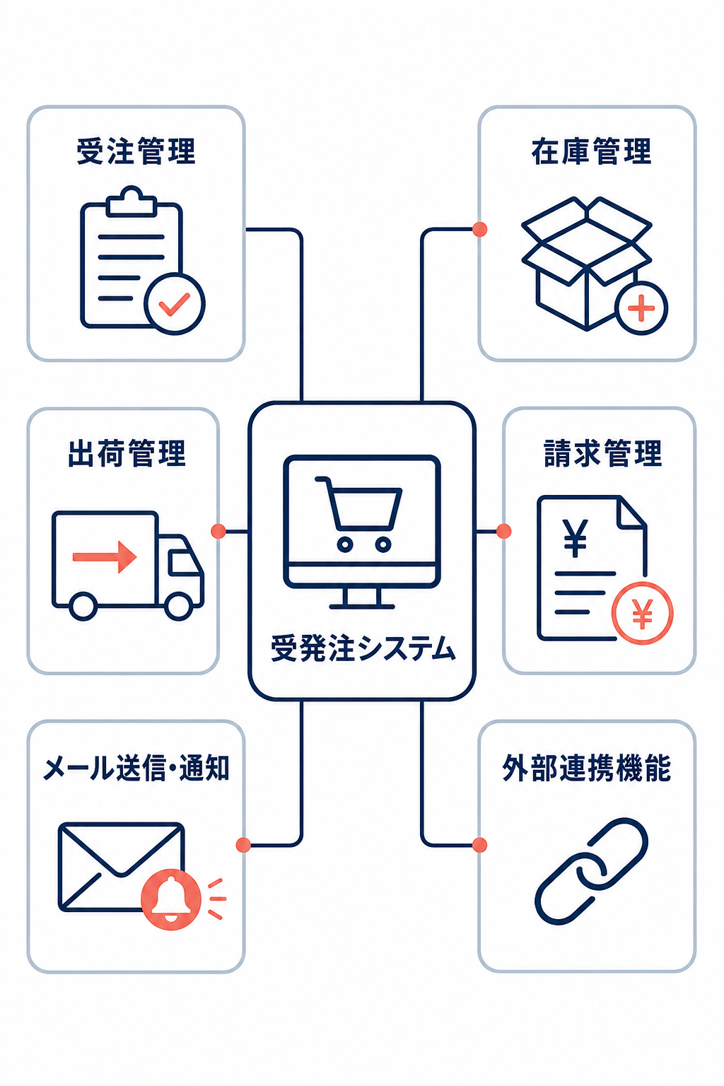 受注管理、在庫管理、出荷管理、請求管理、メール送信・通知、外部連携機能の全体像図