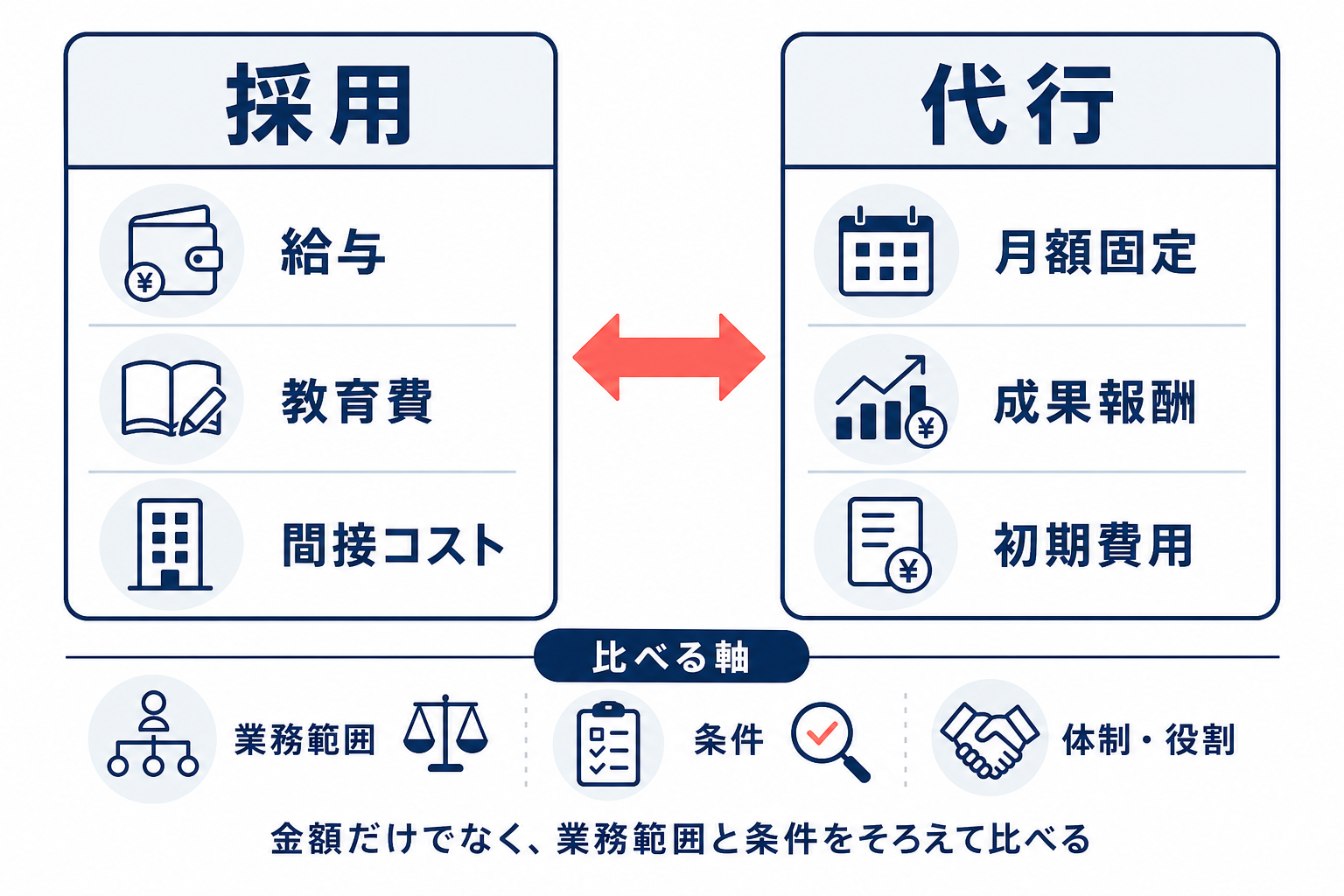 採用とEC運営代行の費用を左右で比較する図。採用は給与や教育費、代行は月額固定や成果報酬などの違いを示す