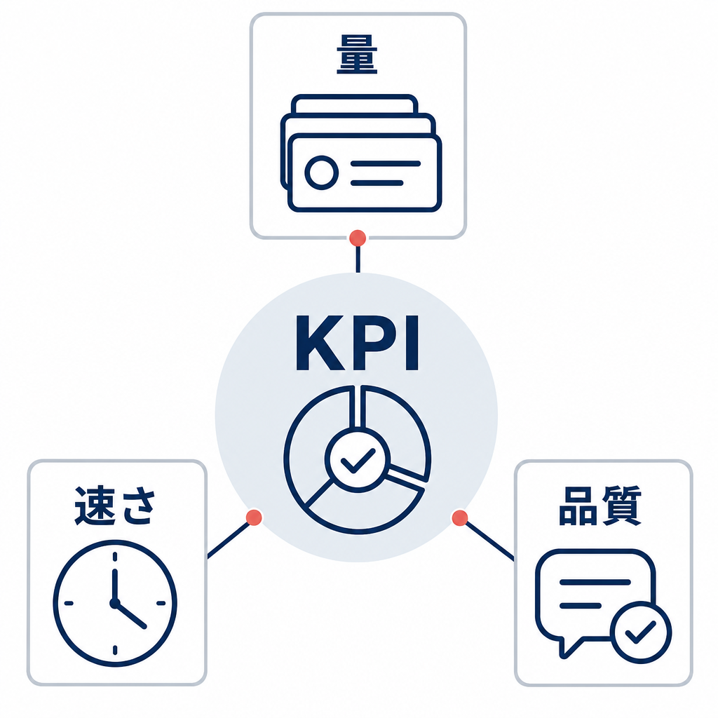 CS代行のKPIを量、速さ、品質の3要素で組み合わせて確認することを示す図。