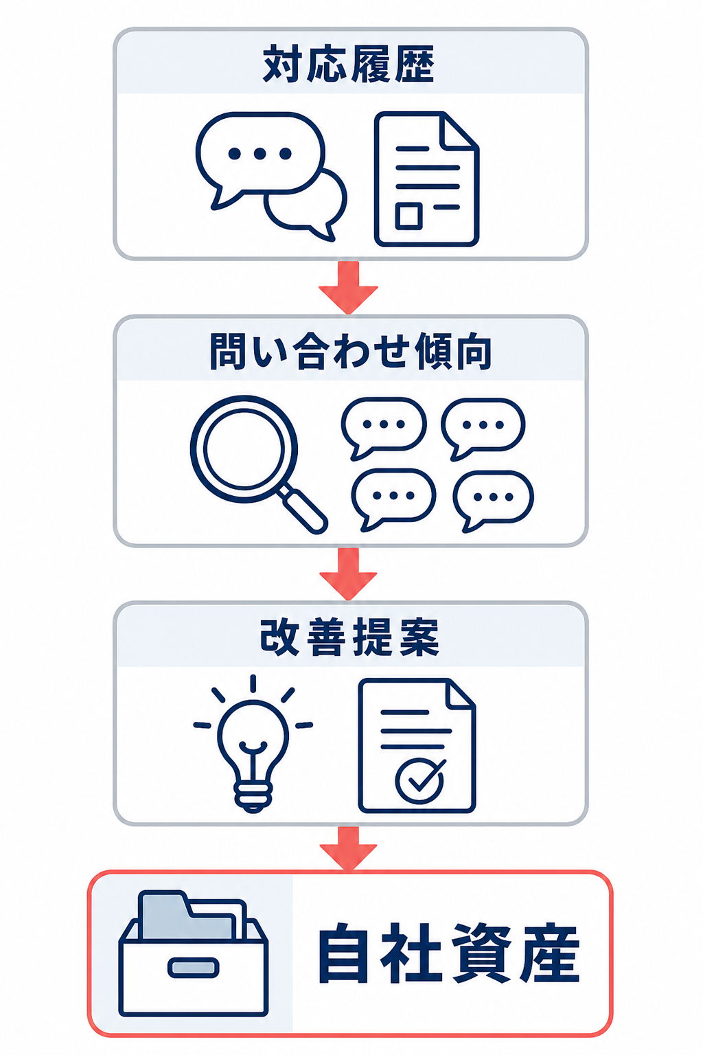 対応履歴、問い合わせ傾向、改善提案を自社資産として蓄積する縦型フロー図