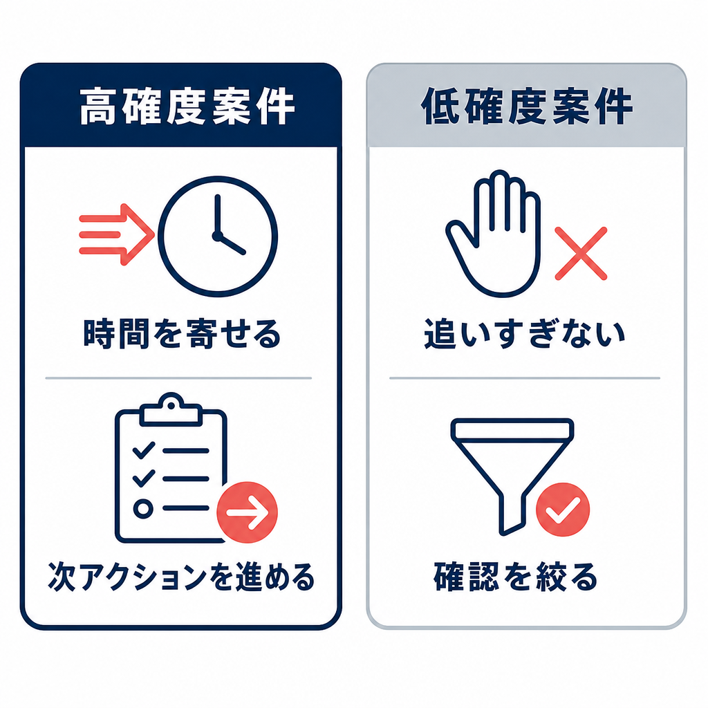 高確度案件と低確度案件の扱いを比較する受注確度の図