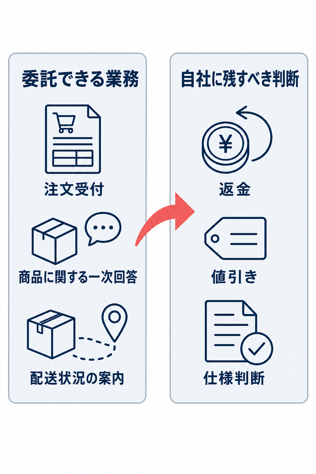 注文受付・商品に関する一次回答・配送状況の案内は委託できる業務、返金・値引き・仕様判断は自社に残すべき判断として分けた図