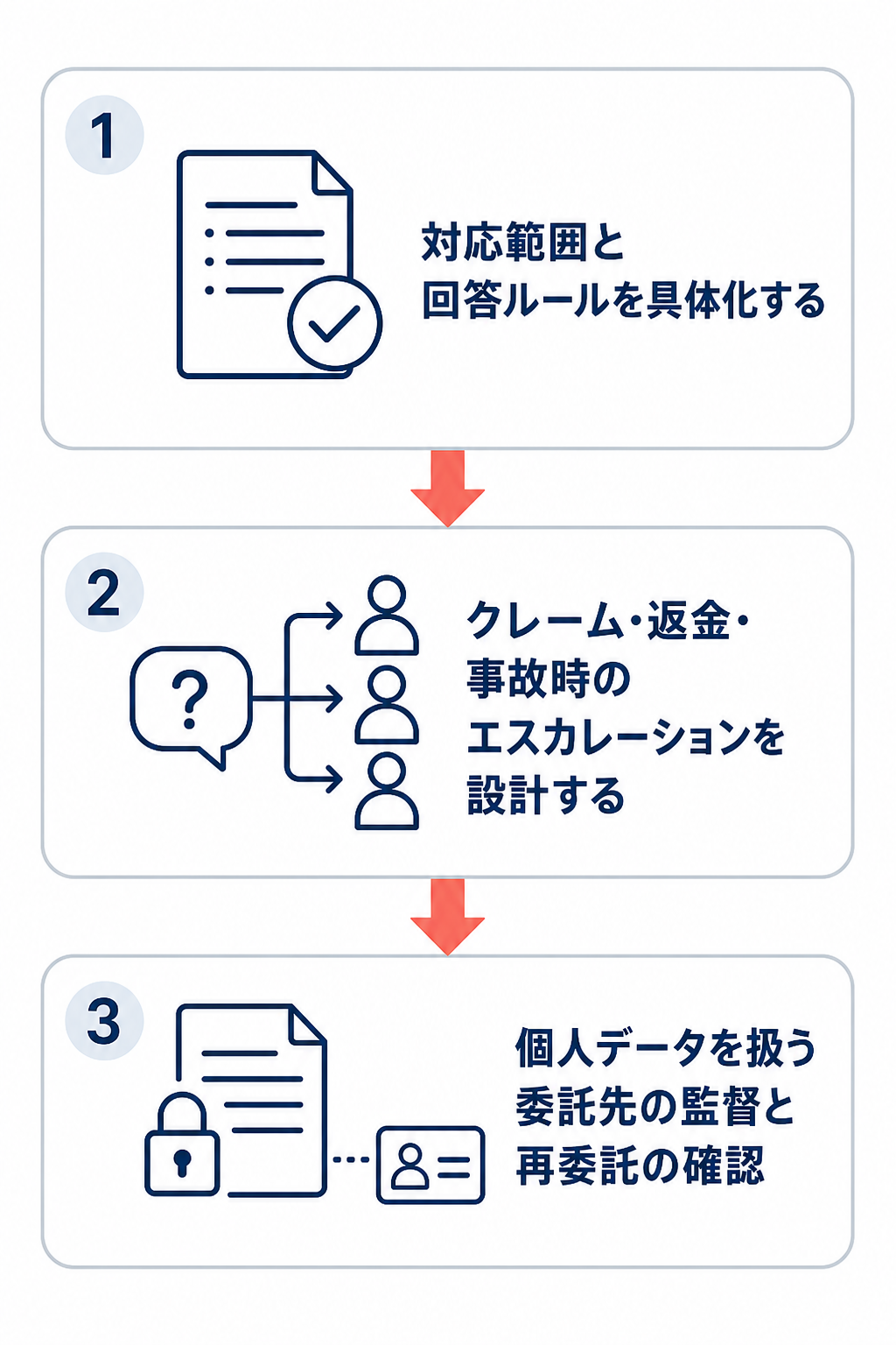 CS代行の開始前に、対応範囲と回答ルール、エスカレーション、個人データを扱う委託先の監督と再委託の確認を順番に決める縦型フロー。