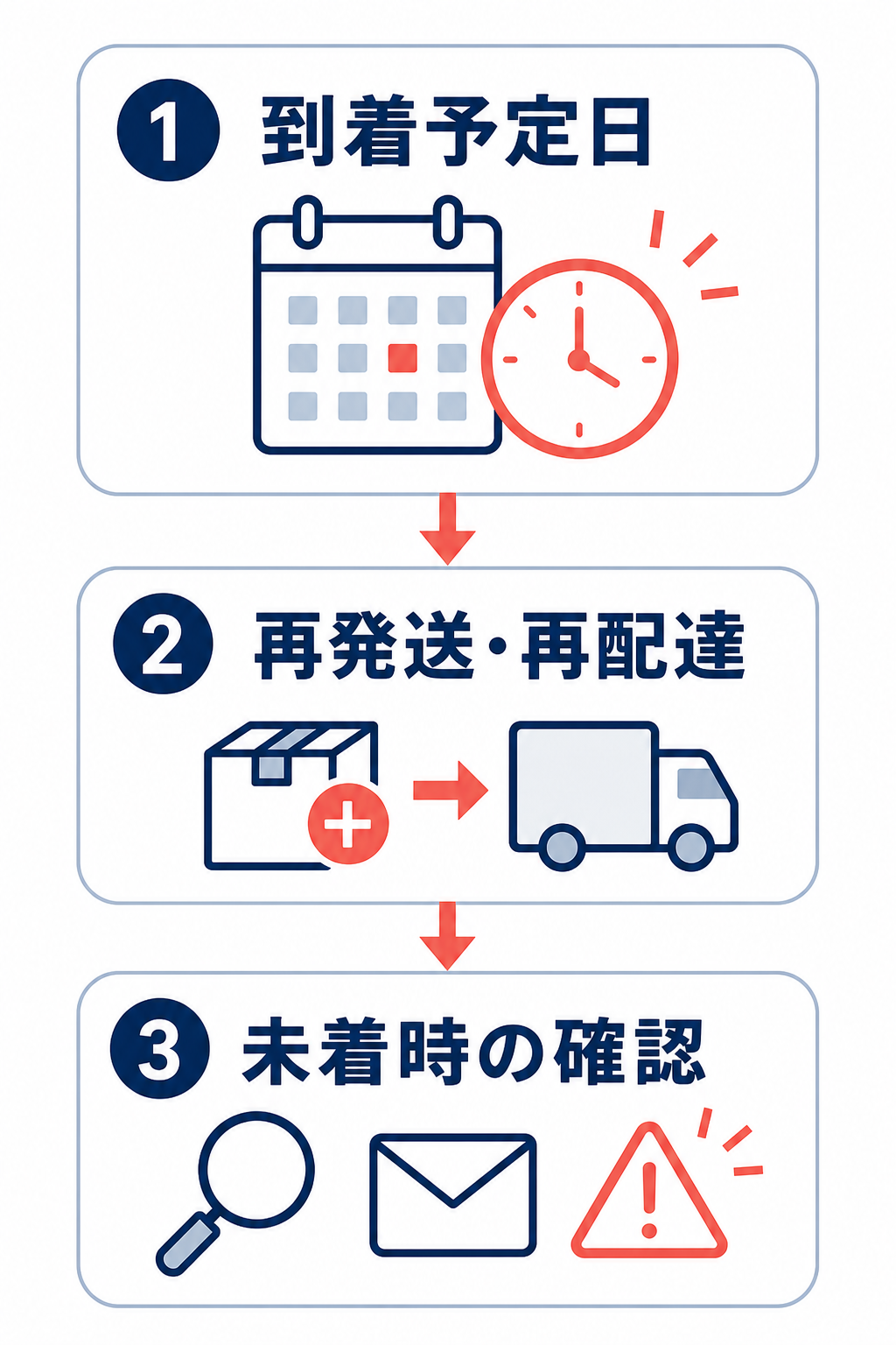 配送遅延時に、到着予定日、再発送・再配達、未着時の確認を順に案内する工程図
