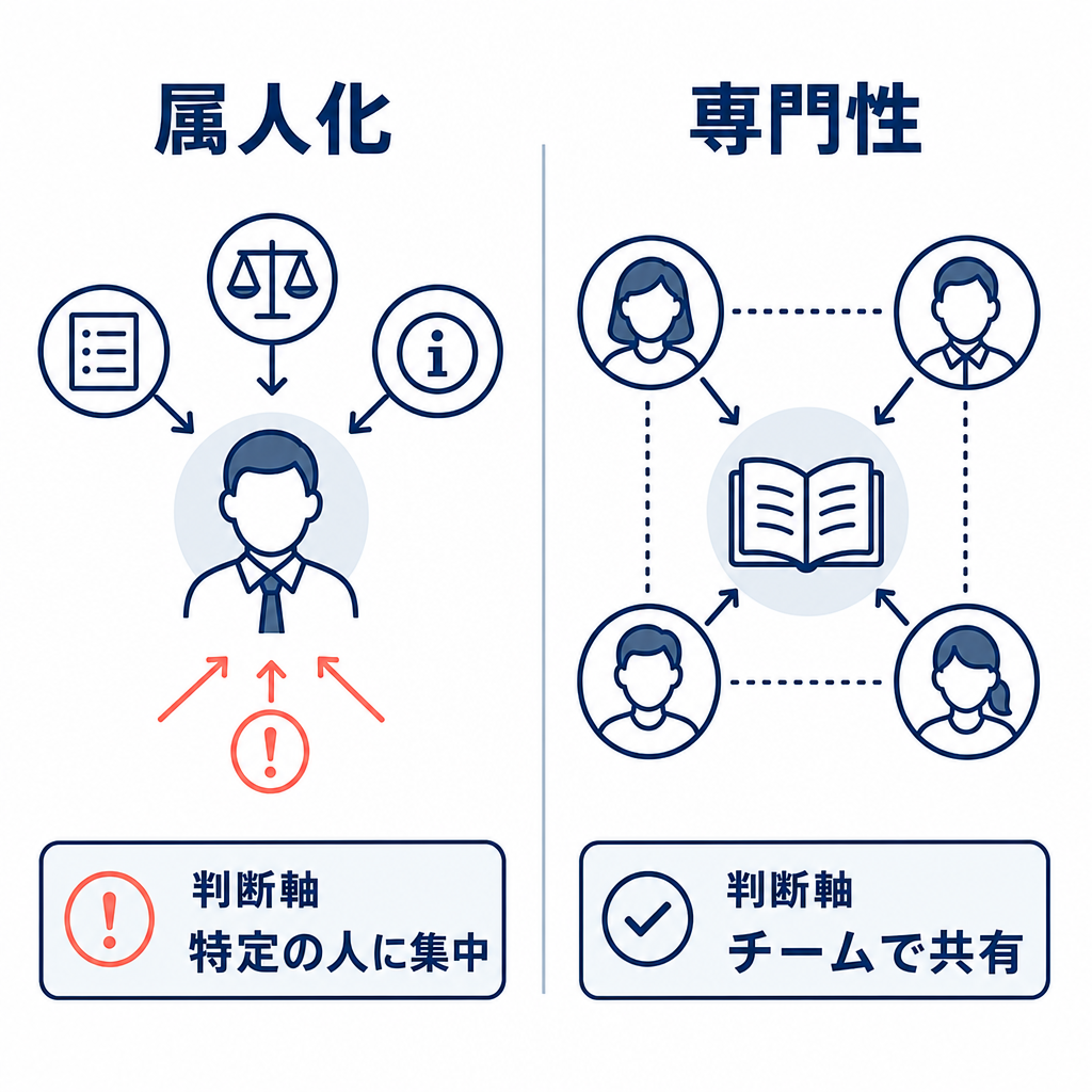 属人化と専門性を比較して違いを示す図