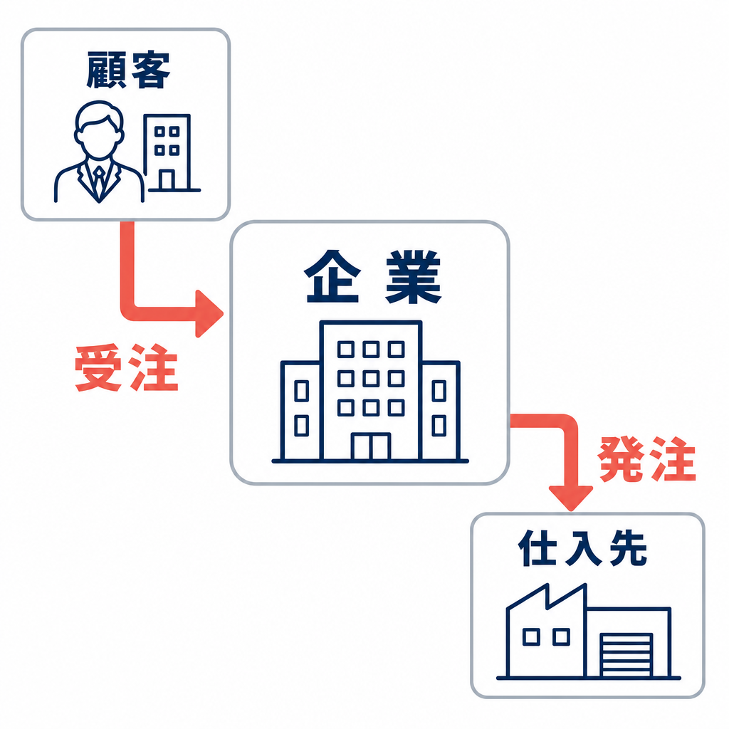 顧客から企業へ受注し、企業から仕入先へ発注する関係を示した図。