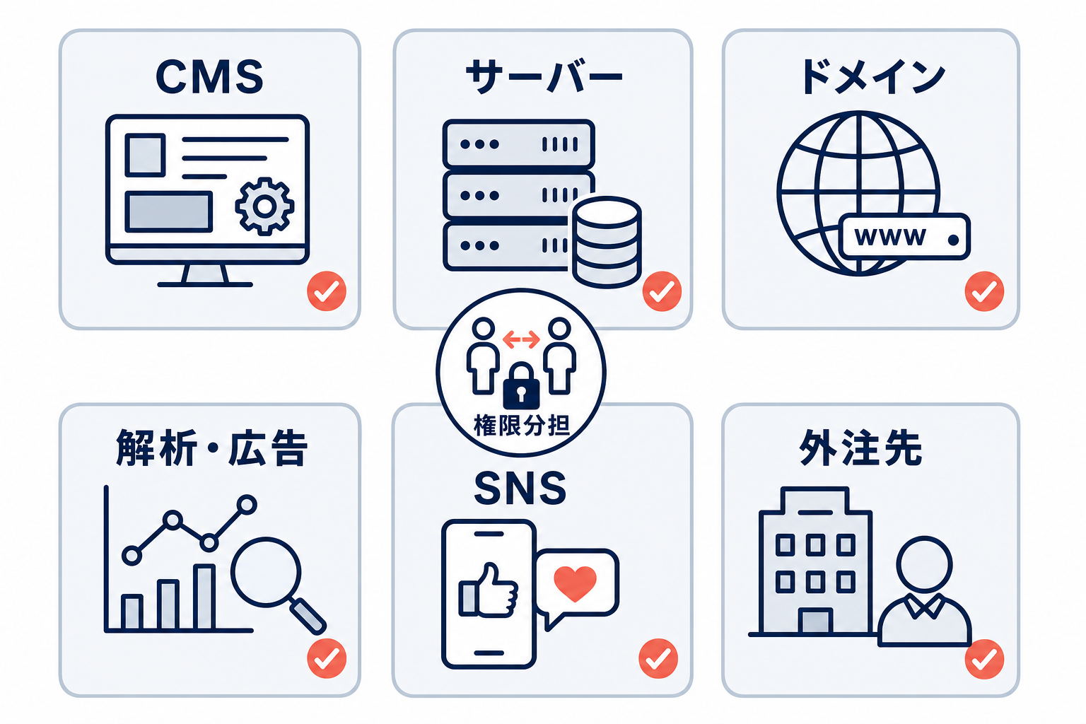 退職前に引き継ぐべき業務と権限として、CMS、サーバー、ドメイン、解析・広告、SNS、外注先を整理したチェックカード図