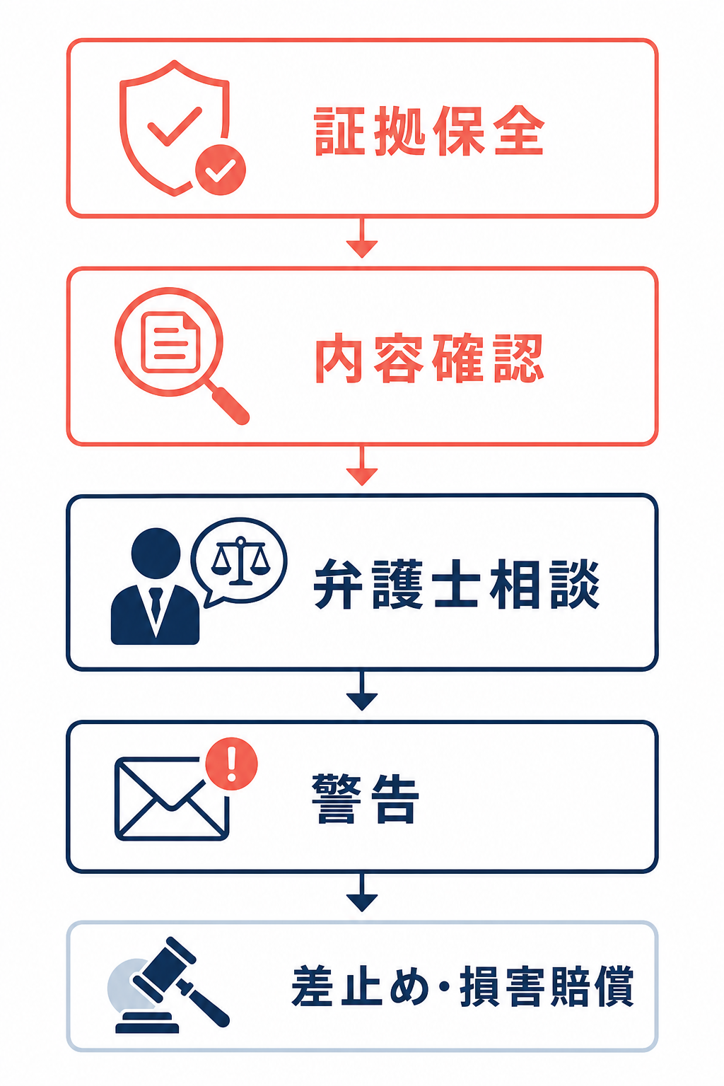 顧客情報や取引情報が持ち出されたときの対応を、証拠保全から差止め・損害賠償まで時系列で示した図