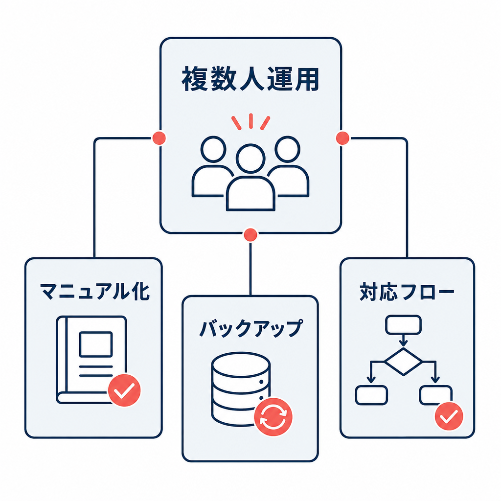 属人化を防ぐための運用体制として、複数人運用、マニュアル化、バックアップ、対応フローを中心に据えた概念図