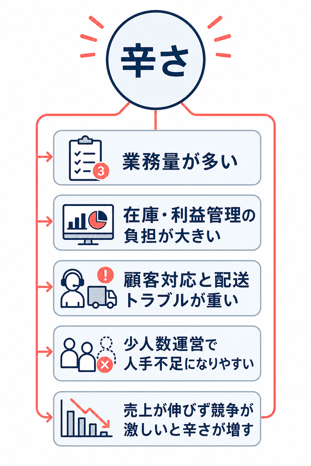 ECサイト運営が辛くなる5つの主な理由を整理した概念図。