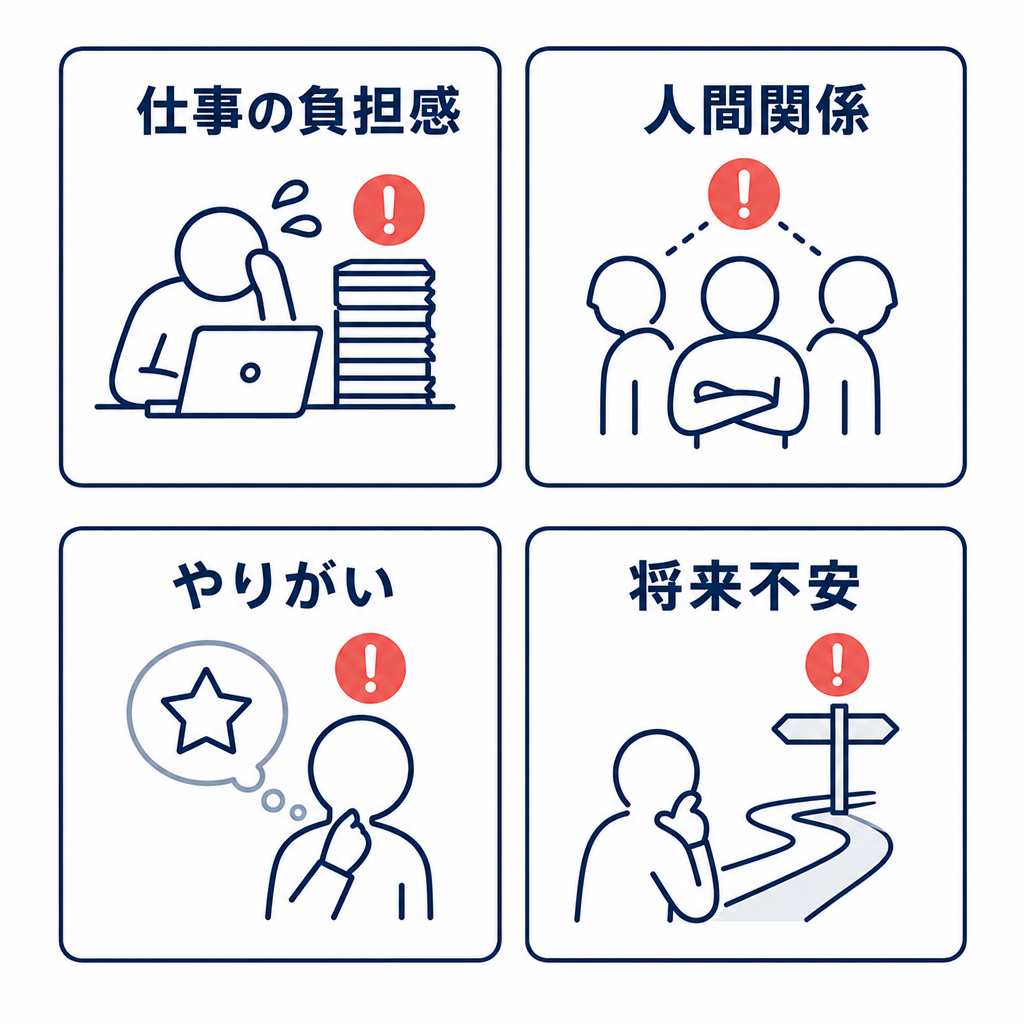 退職予兆を見つけるための4つの観察視点として、仕事の負担感、人間関係、やりがい、将来不安を示すカード図
