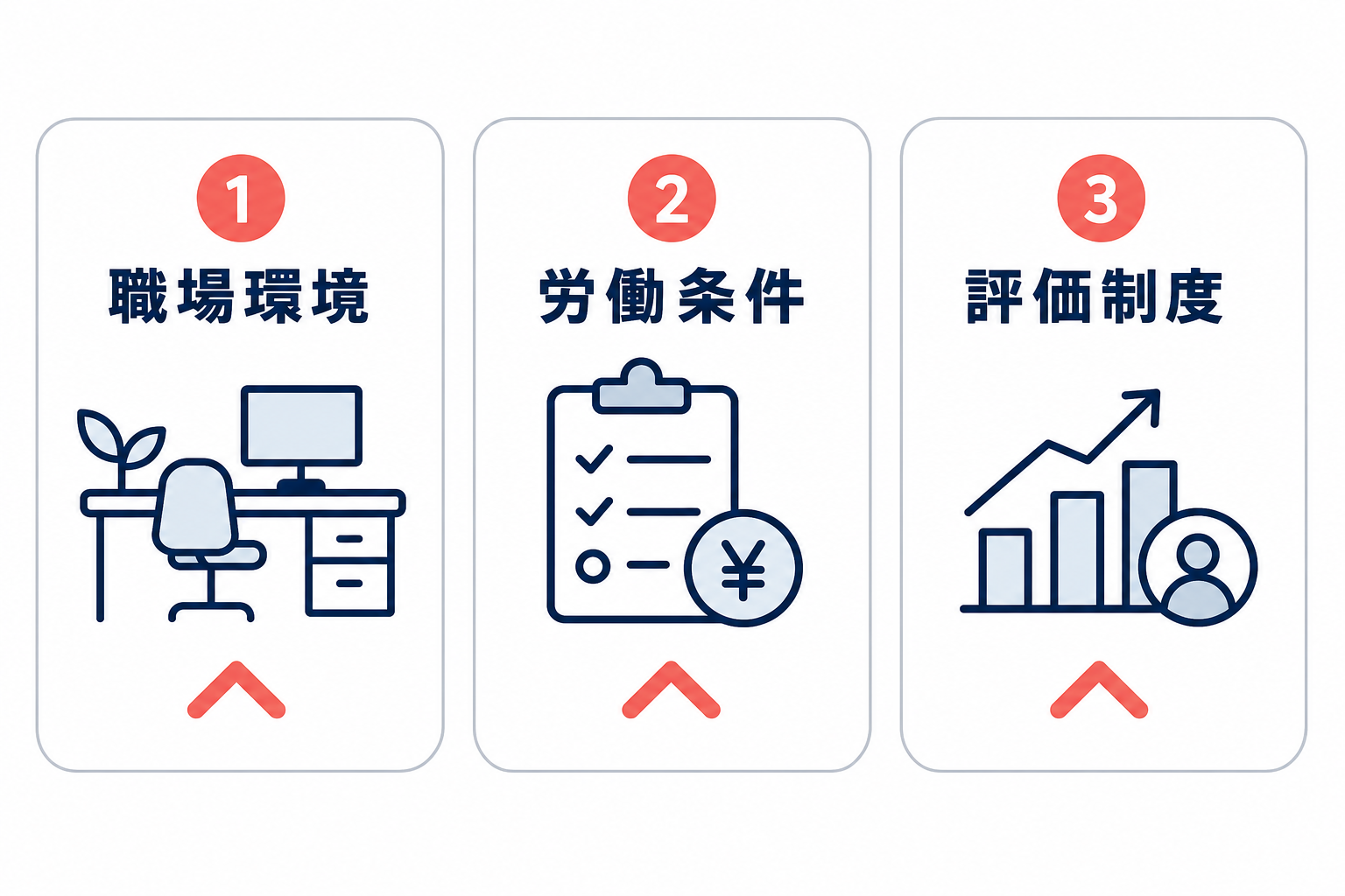 退職予兆がある社員への対応として、職場環境、労働条件、評価制度の3つを優先改善の観点で整理した図