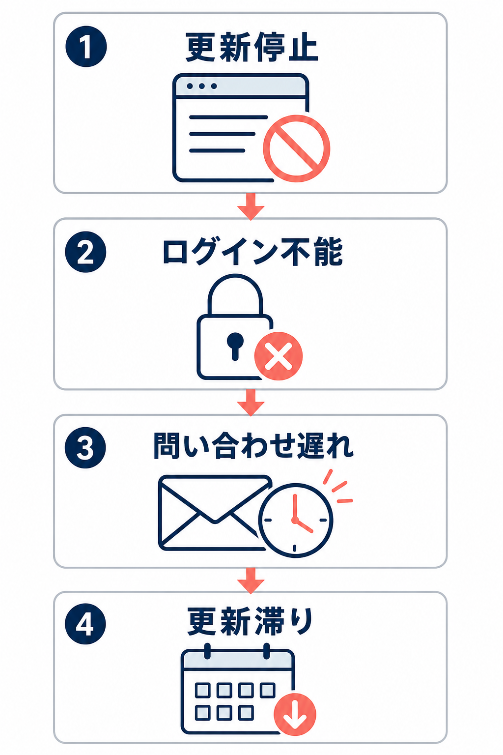EC運営担当者の退職で止まりやすい4つの業務を、更新停止から更新滞りまでの流れで示す図