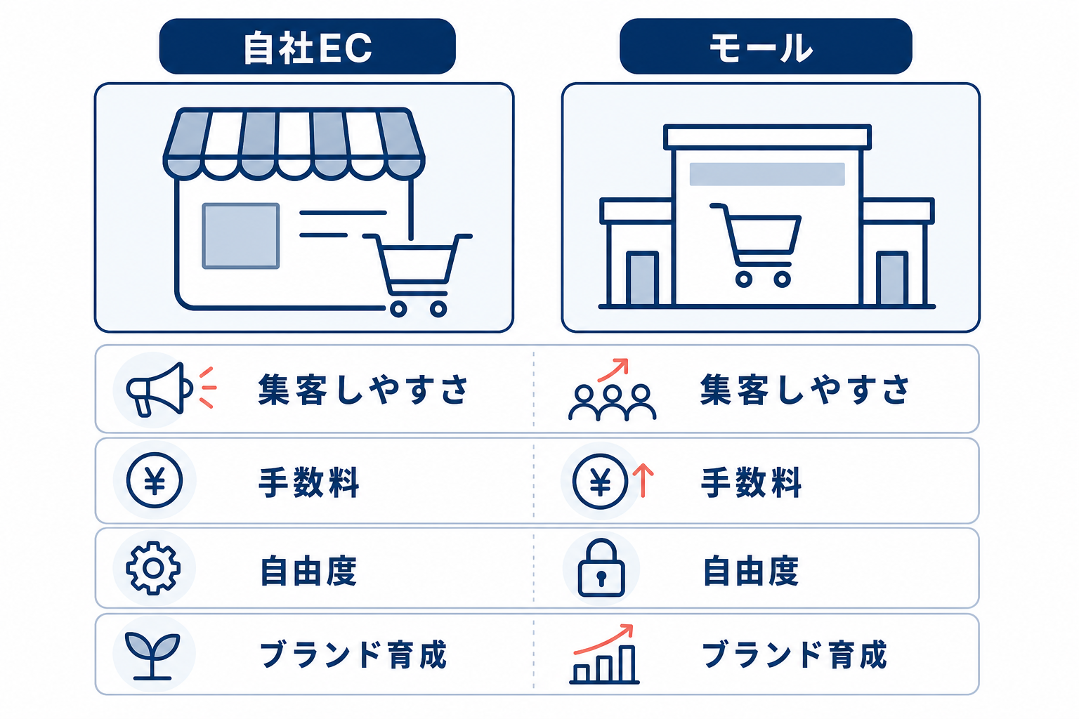 自社ECとモールの違いを集客しやすさや手数料などで比較した図。
