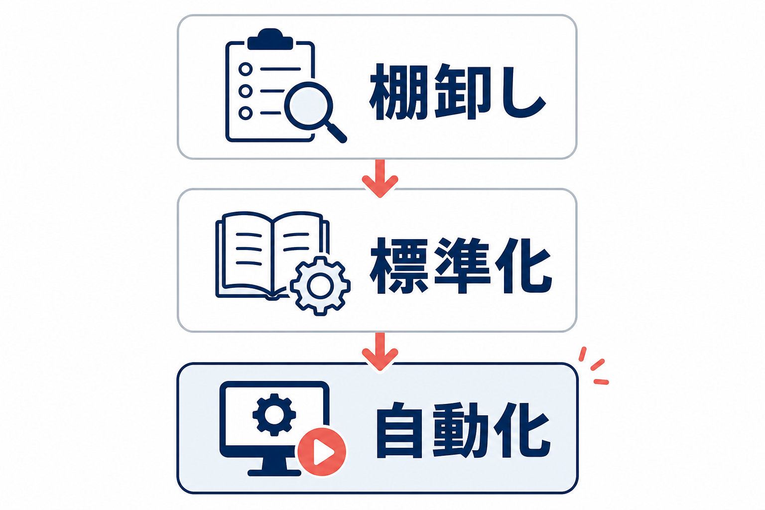 棚卸しから標準化、自動化へ進む3段階の業務効率化フロー