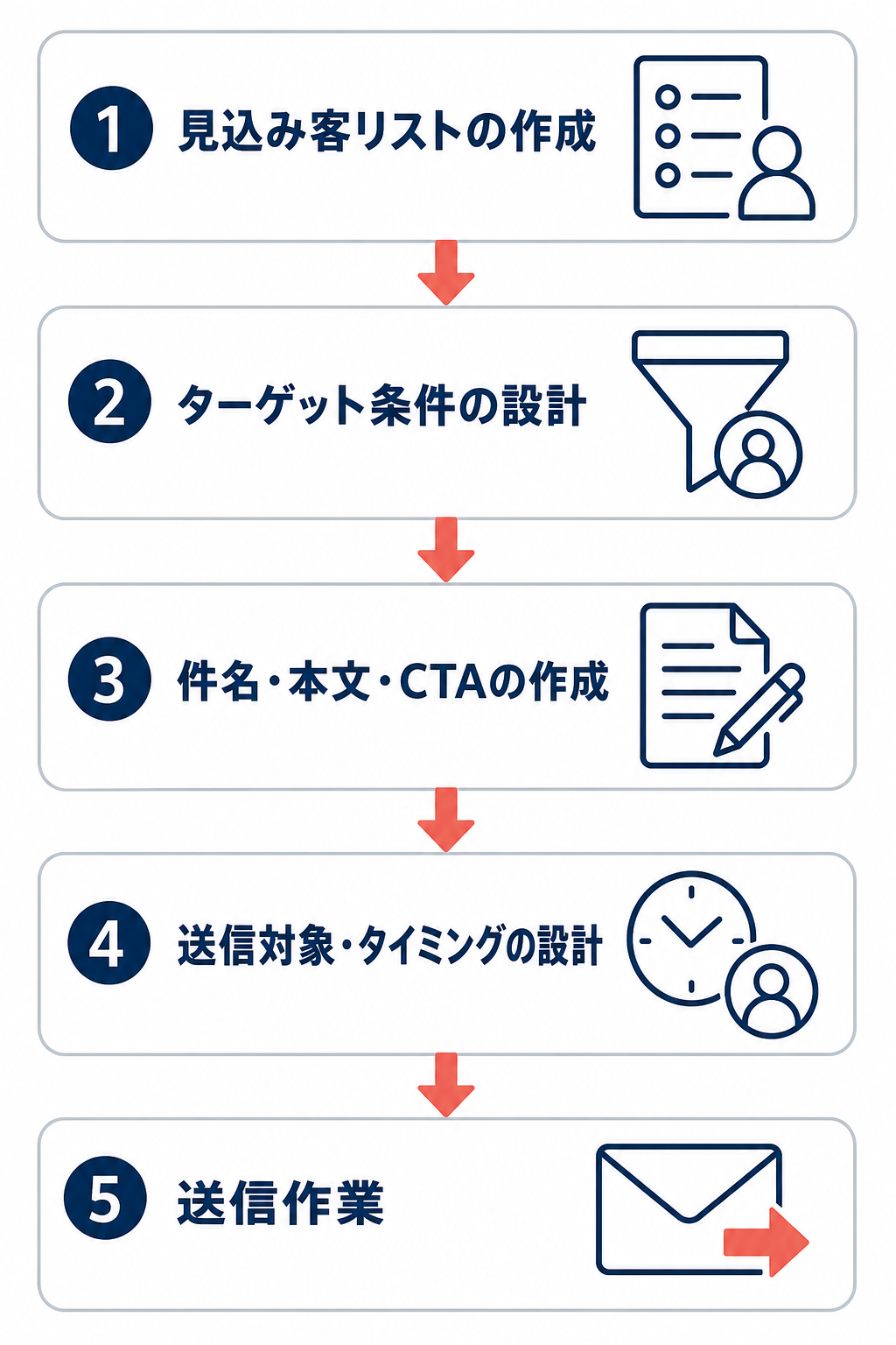見込み客リストの作成、ターゲット条件の設計、件名・本文・CTAの作成、送信対象・タイミングの設計、送信作業を上から下へ示すメール営業代行の工程図。