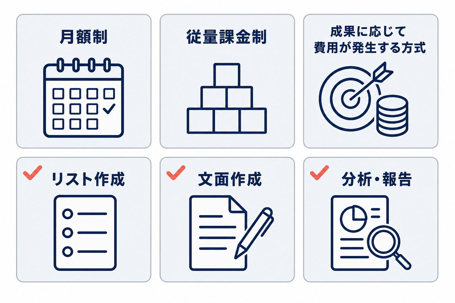 月額制、従量課金制、成果に応じて費用が発生する方式と、見積もりで確認するリスト作成・文面作成・分析・報告を示す6カード図。