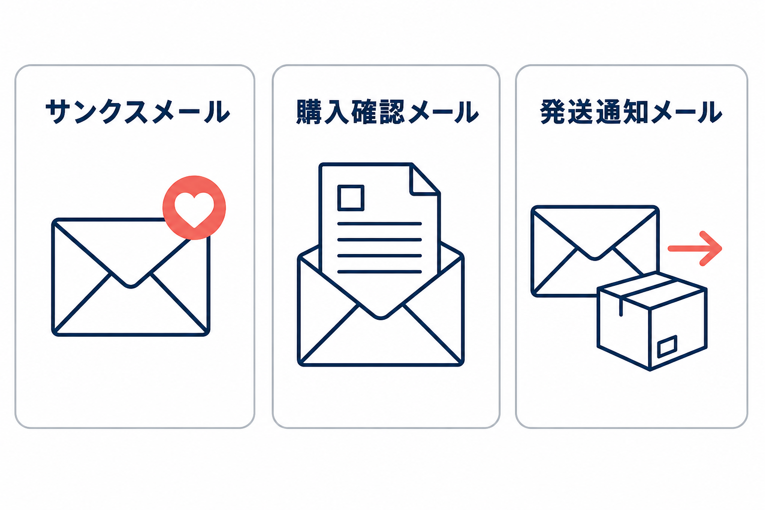 サンクスメール、購入確認メール、発送通知メールを、感謝、注文内容、配送状況のアイコンで並べて役割を区別した比較図。