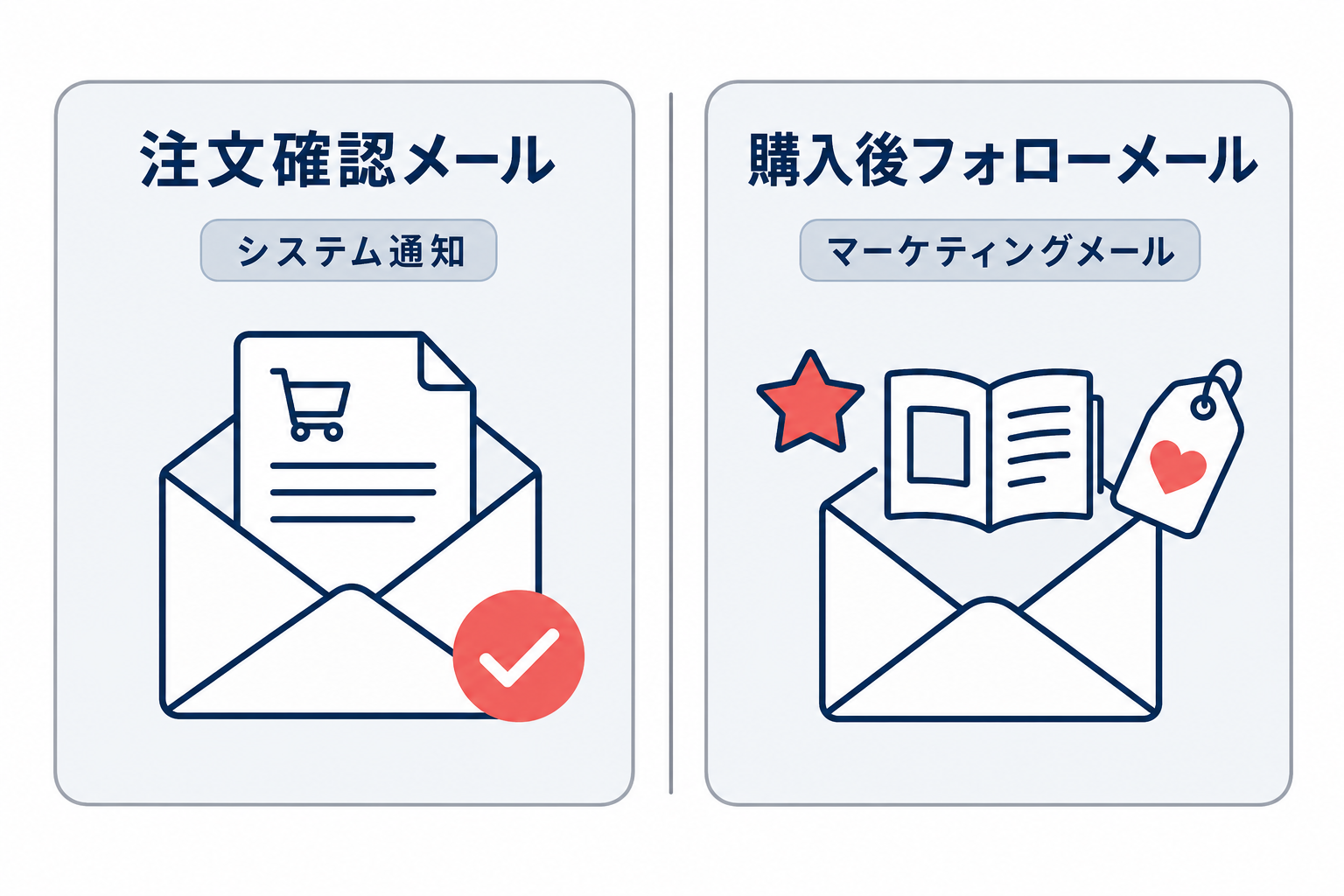 注文確認メールをシステム通知、購入後フォローメールをマーケティングメールとして左右に比較した図