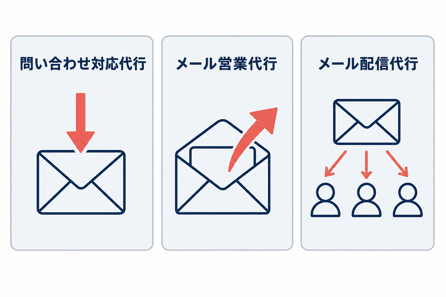 問い合わせ対応代行、メール営業代行、メール配信代行を、メールの送受信方向で比較した3カード図。