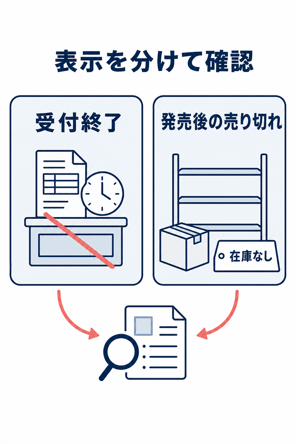 受注の受付が終わる「受付終了」と、販売用在庫がない「発売後の売り切れ」を左右に分けて示す比較図。