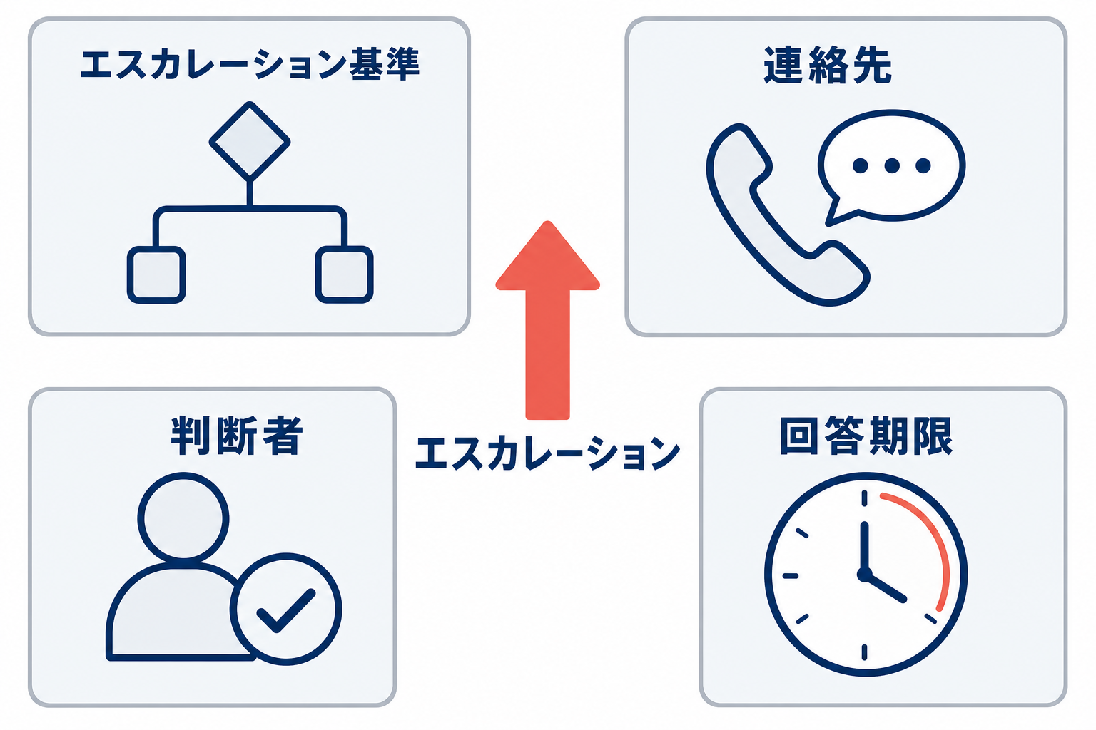 エスカレーション基準、連絡先、判断者、回答期限の4項目を確認する図解