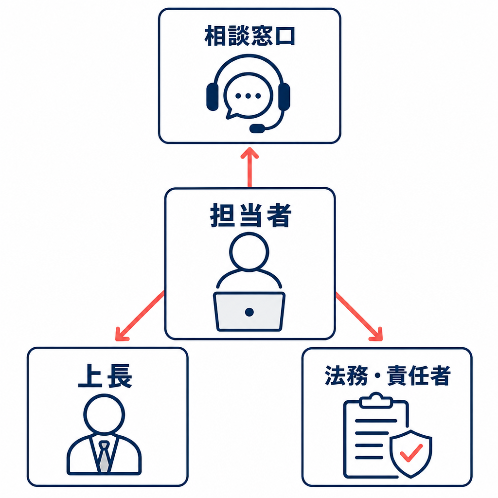 担当者を中心に相談窓口と上長・法務へつなぐエスカレーション体制図