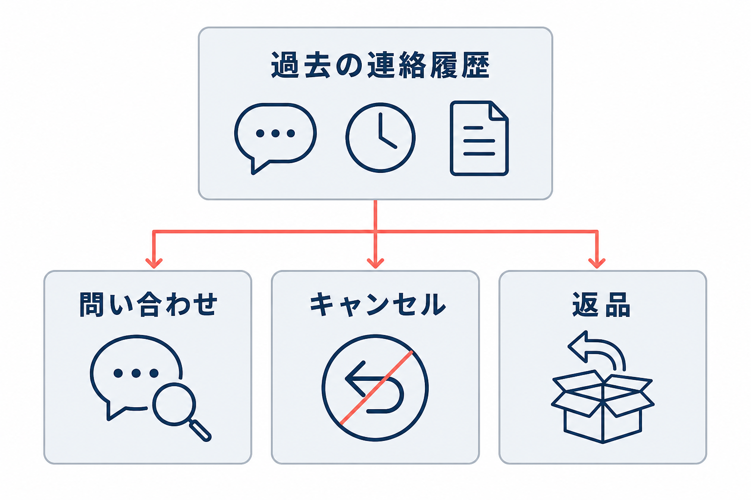 過去の連絡履歴を確認して、問い合わせ、キャンセル、返品の対応を判断する関係図。