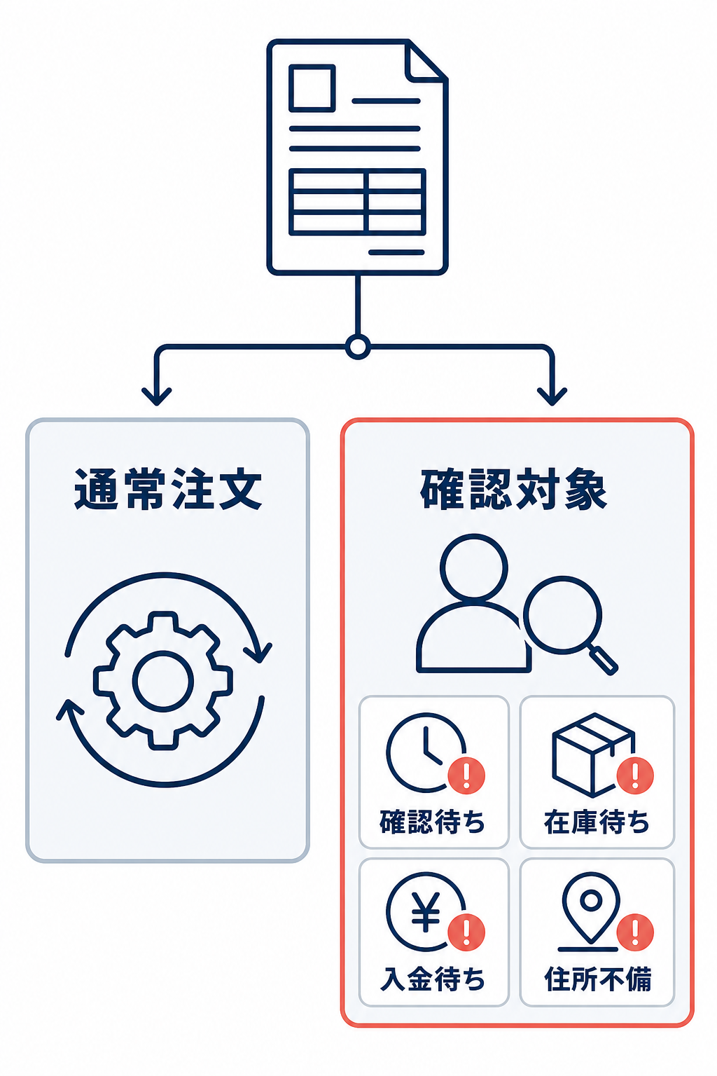 通常注文は自動処理へ進め、確認待ち、在庫待ち、入金待ち、住所不備は確認対象へ振り分ける運用フロー図。
