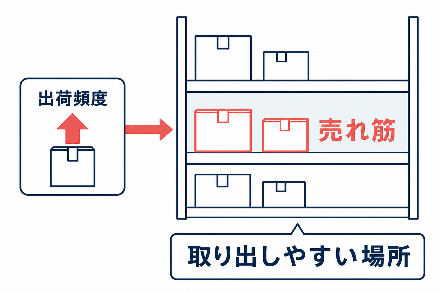 出荷頻度の高い売れ筋を、倉庫内の取り出しやすい場所へ寄せる配置方針を示す図。