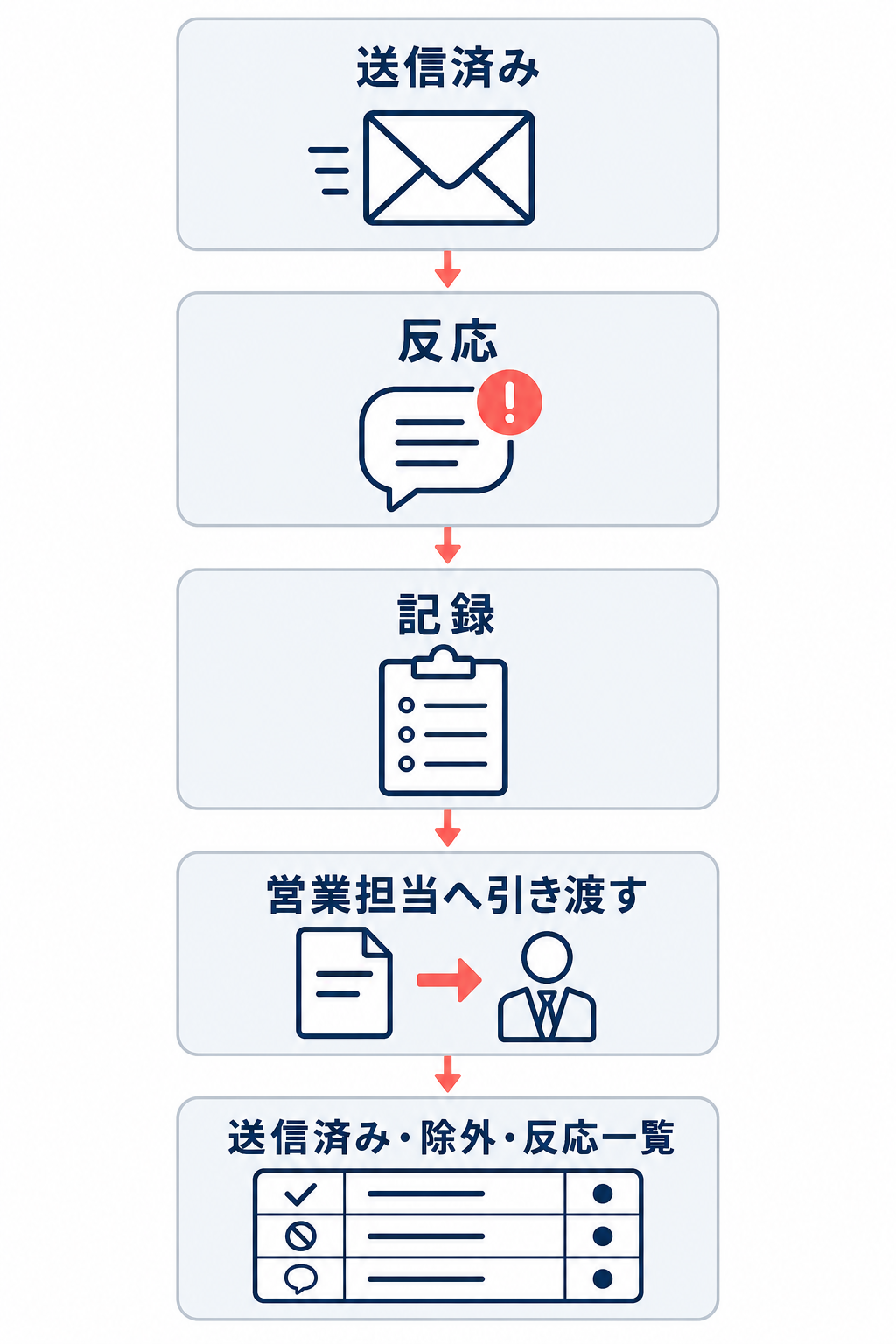 送信済み、反応、記録、営業担当への引き渡し、送信済み・除外・反応一覧の更新を示す追客フロー図