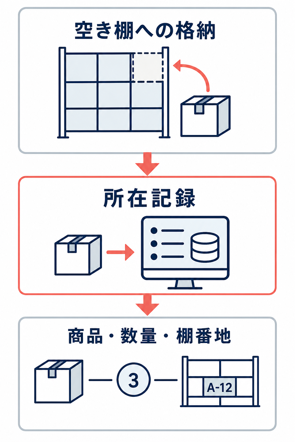 空き棚への格納、WMSへの所在記録、商品・数量・棚番地の対応管理を順に示すフリーロケーションの工程図。