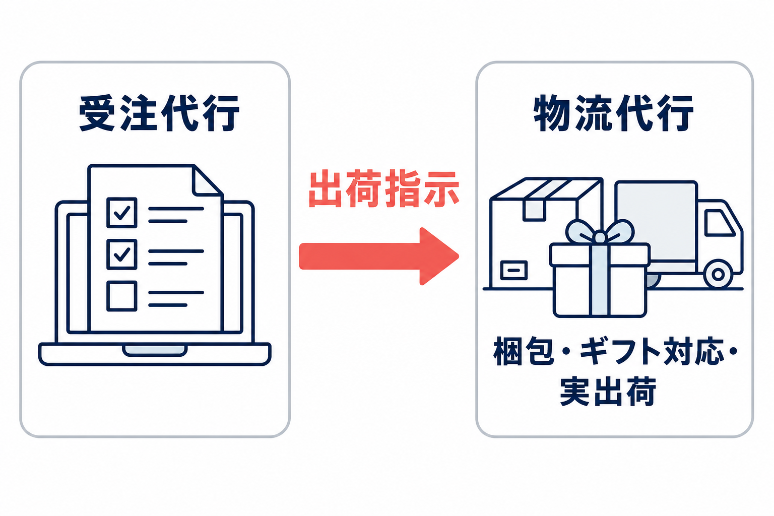 受注代行が出荷指示を物流代行へ連携し、物流代行が梱包・ギフト対応・実出荷を行う分担図。