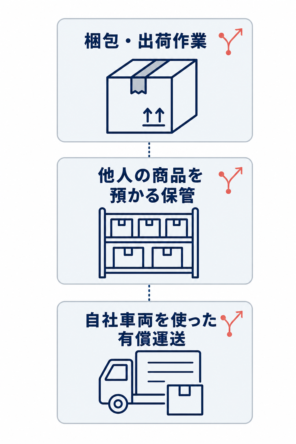 発送代行の業務を、梱包・出荷作業、他人の商品を預かる保管、自社車両を使った有償運送の3つに分けて確認する図。