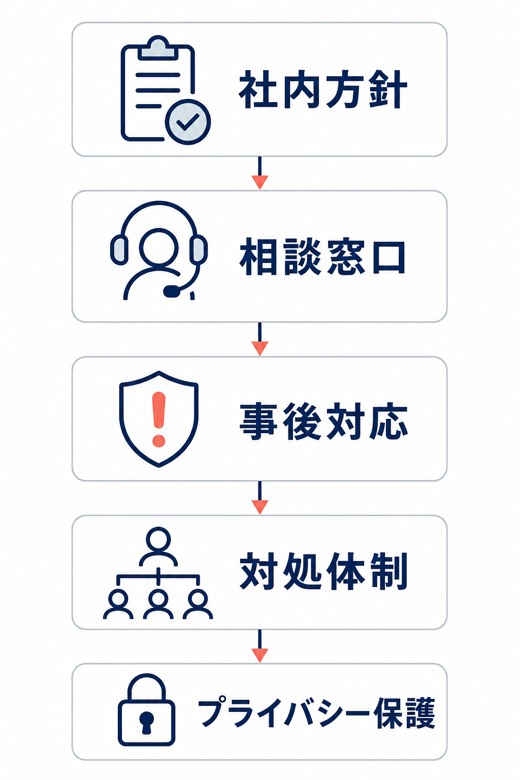 ECのカスハラ対策で最初に整える5項目を示す縦型フロー