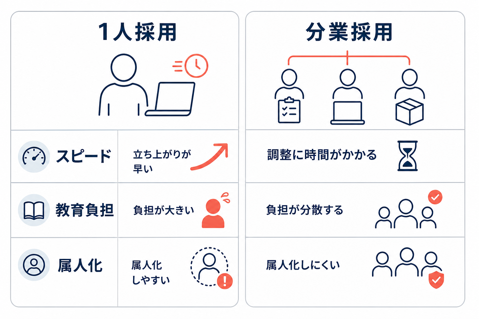 1人採用と分業採用を、教育負担や属人化の観点で比較した図。