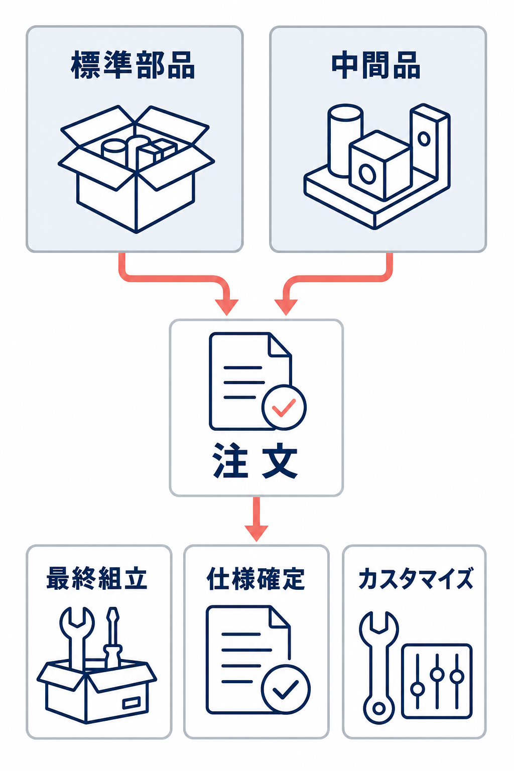 標準部品と中間品を見込みで準備し、注文後に最終組立、仕様確定、カスタマイズを行う工程併用の図