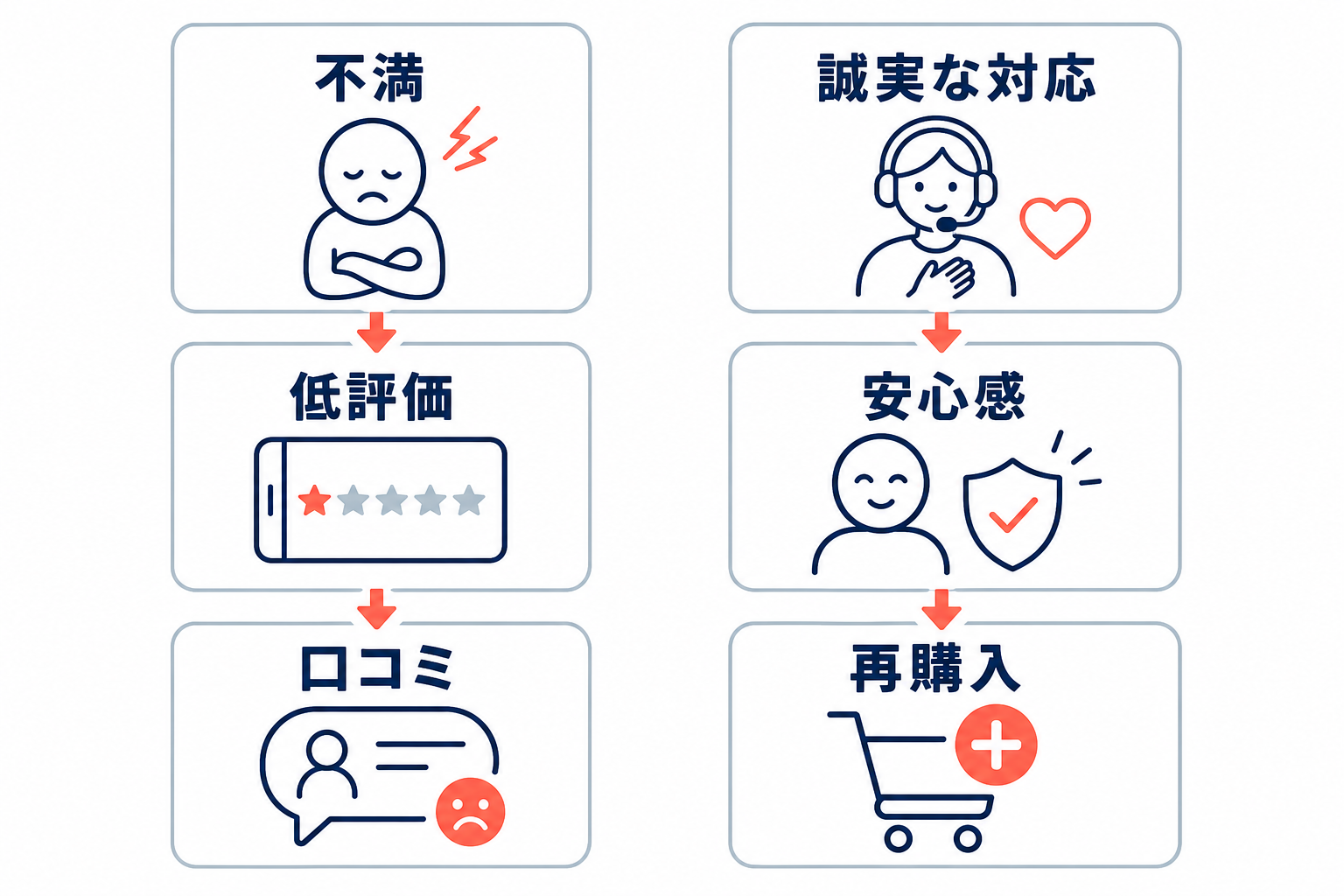 不満が低評価や口コミ拡散につながる流れと、誠実な対応が安心感から再購入につながる流れを対比した図解
