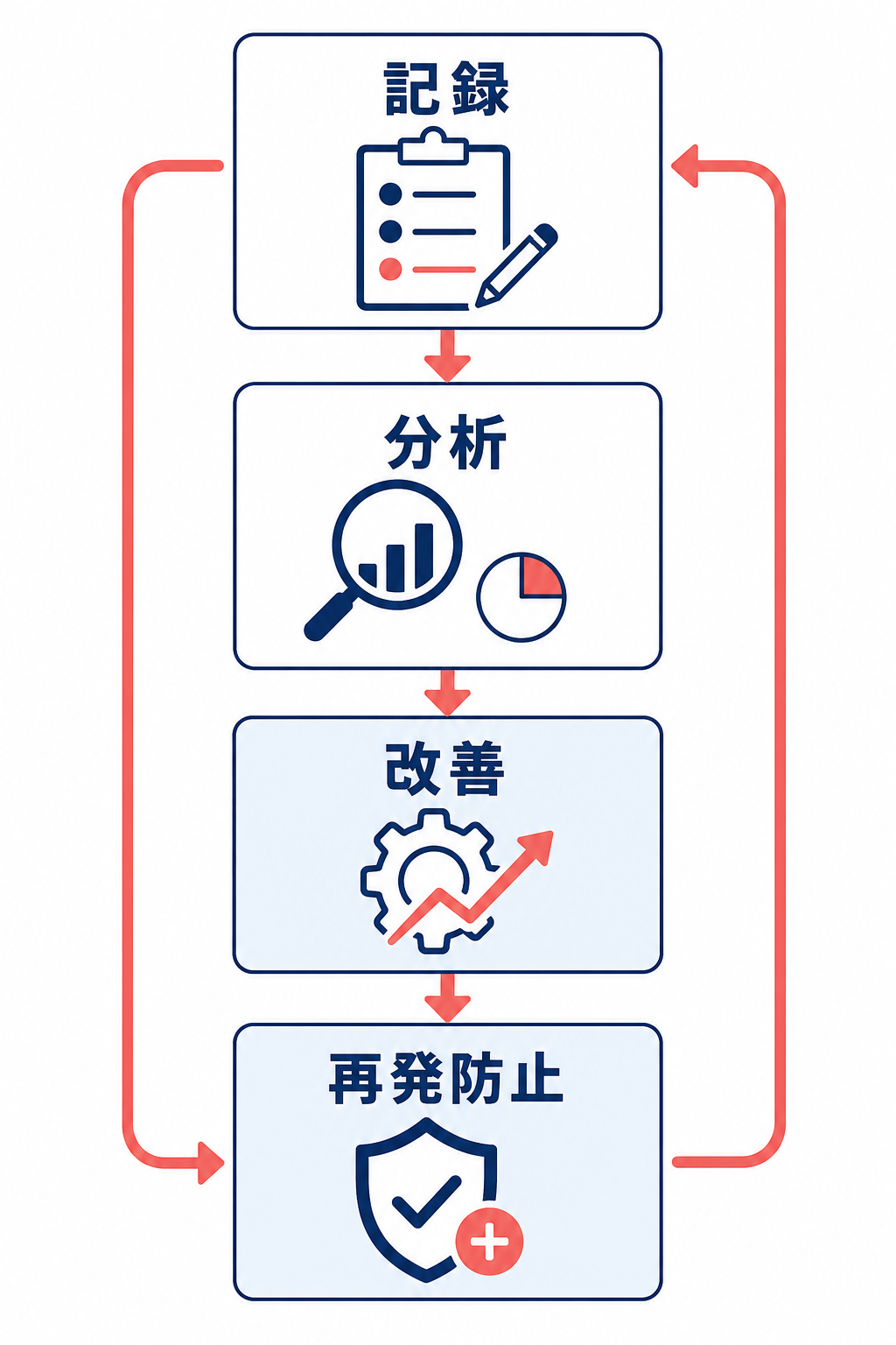 クレームを記録して分析し、改善と再発防止へ戻す循環フロー図