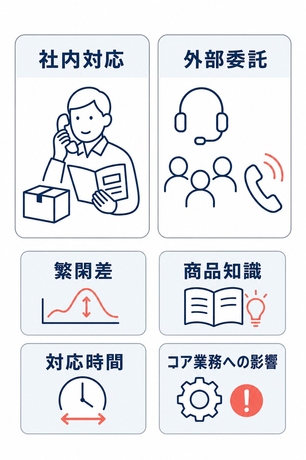 社内対応と外部委託を比較し、繁閑差、商品知識、対応時間、コア業務への影響で判断する図