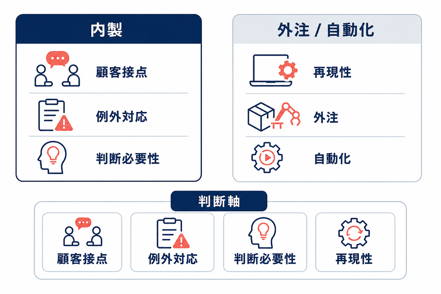 内製に残す業務と外注・自動化しやすい業務を判断軸つきで比較した図