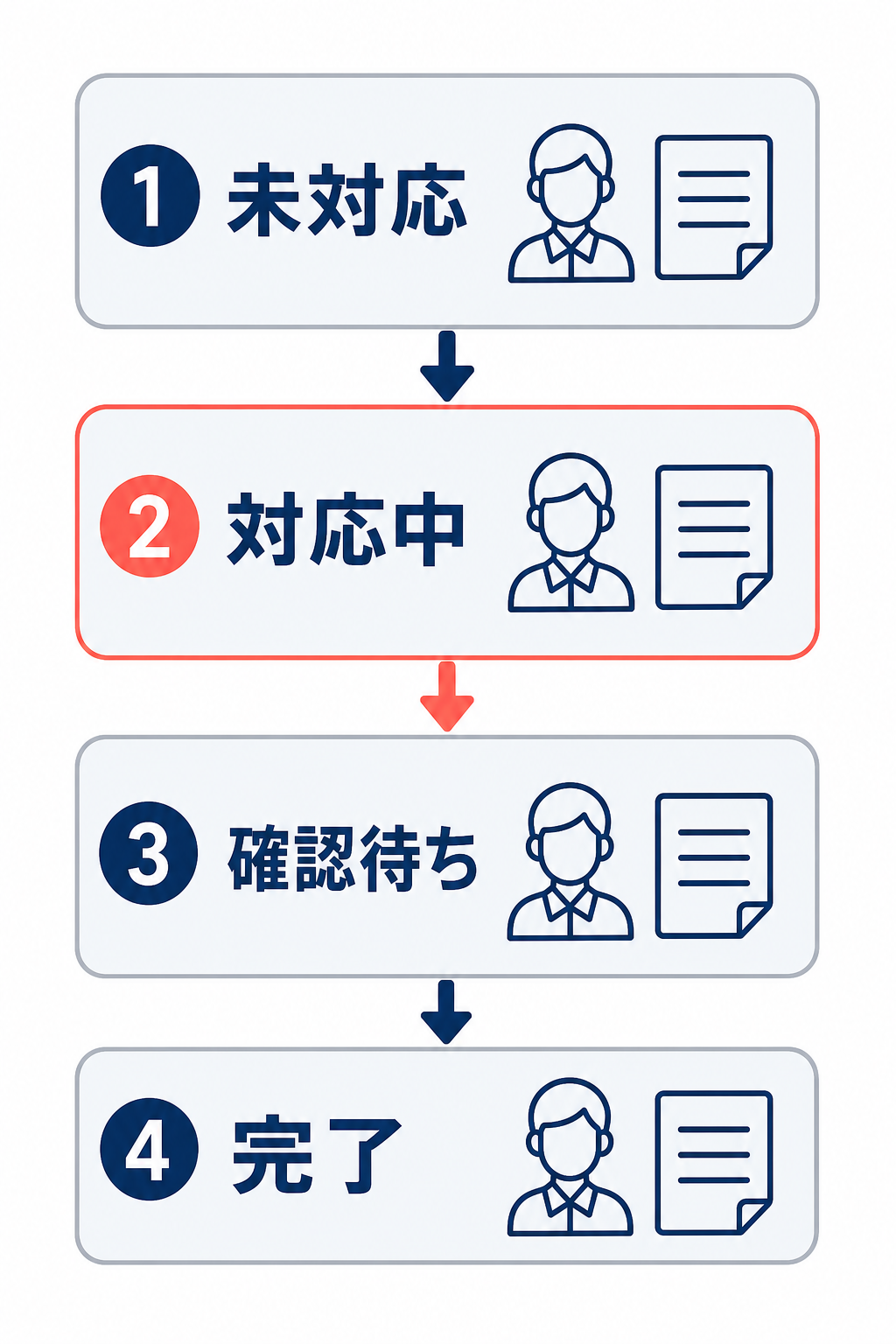 未対応、対応中、確認待ち、完了のステータスで問い合わせを一元管理する縦型フロー図