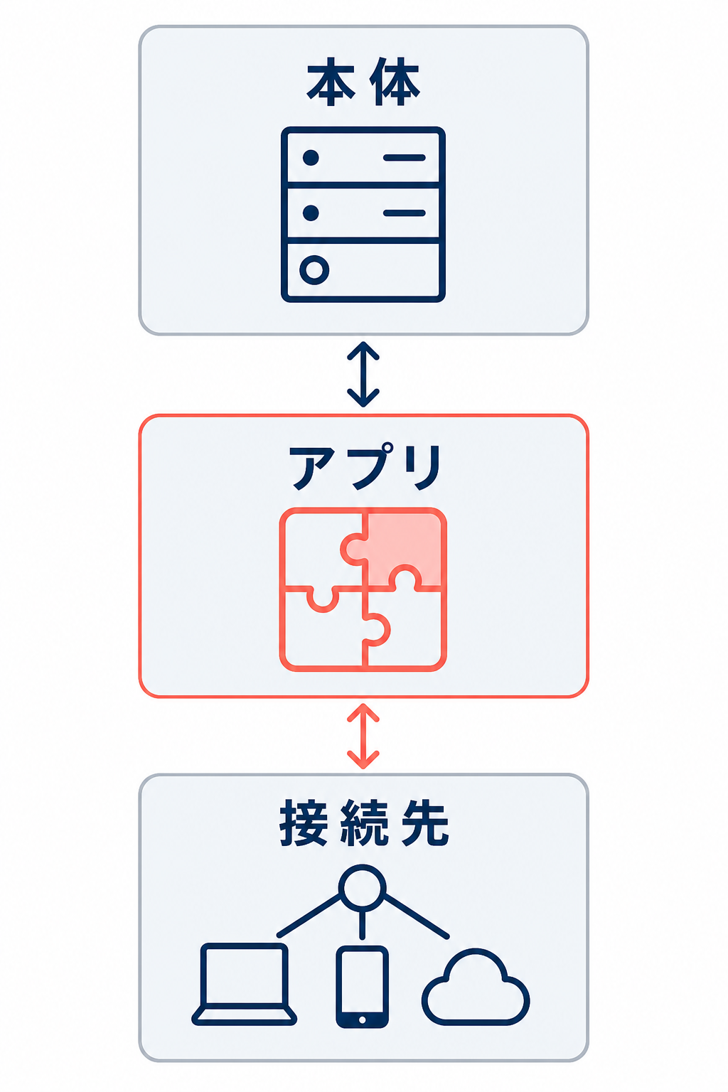 本体、アプリ、接続先の3者を分け、アプリを介してデータを受け渡す関係を示す図。