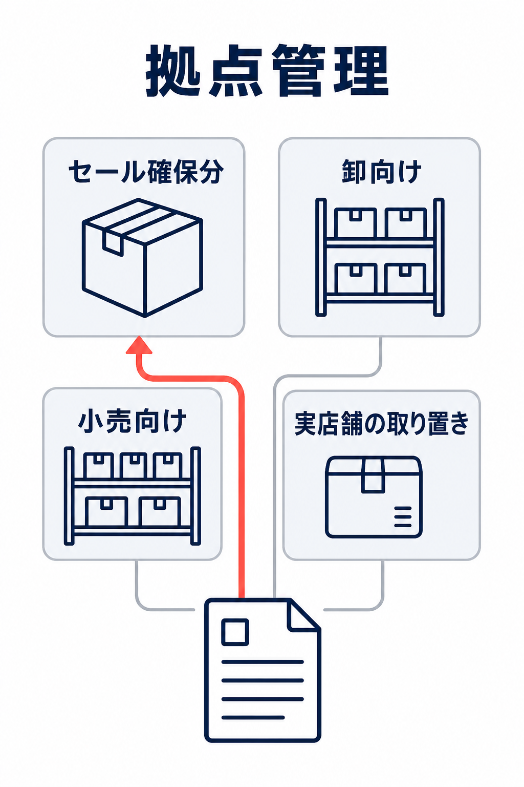 セール確保分、卸向け、小売向け、実店舗の取り置きを拠点管理で分け、注文に割り当てた拠点だけの在庫を減らす考え方を示す図。