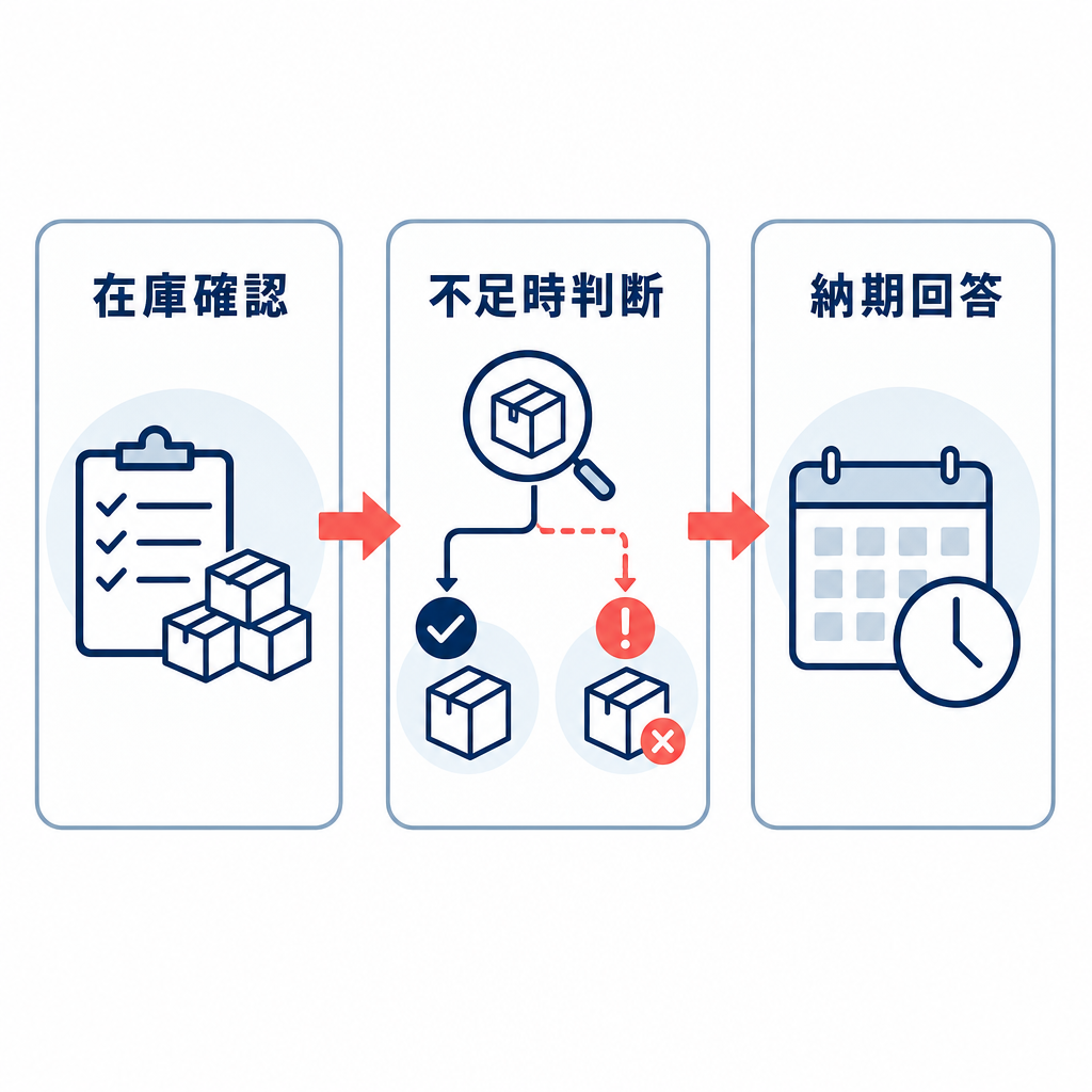 在庫確認から不足時判断、納期回答へ進む流れを示す図