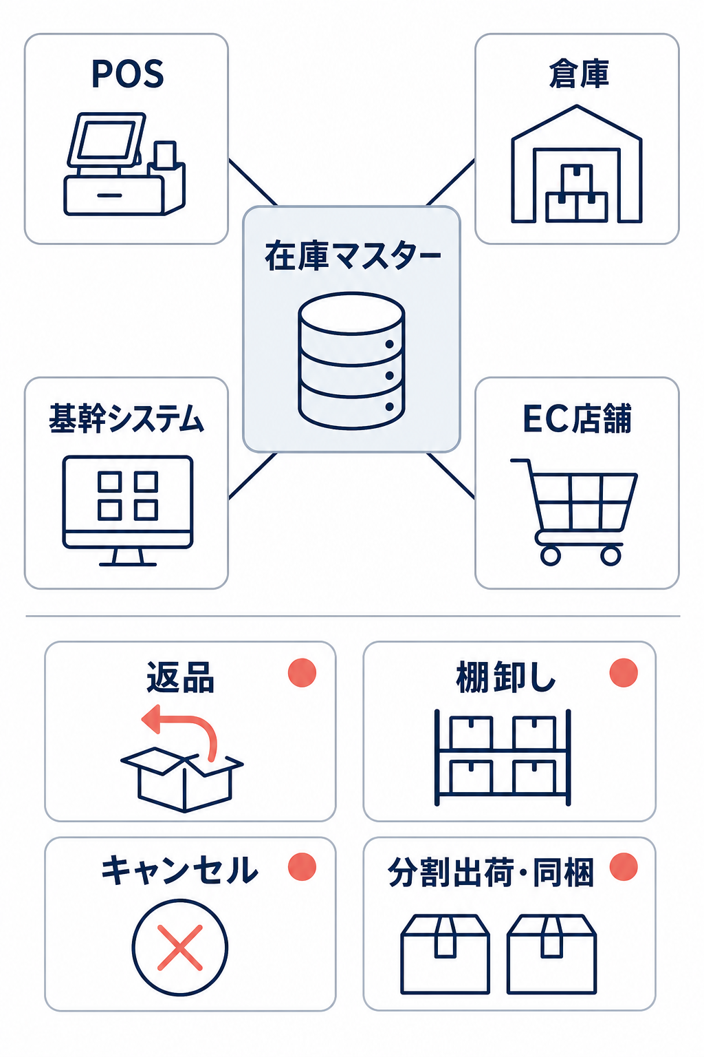 在庫マスターを中心にPOS、倉庫、基幹システム、EC店舗をつなぎ、返品・棚卸し・キャンセル・分割出荷・同梱の例外処理を下部に整理した関係図。