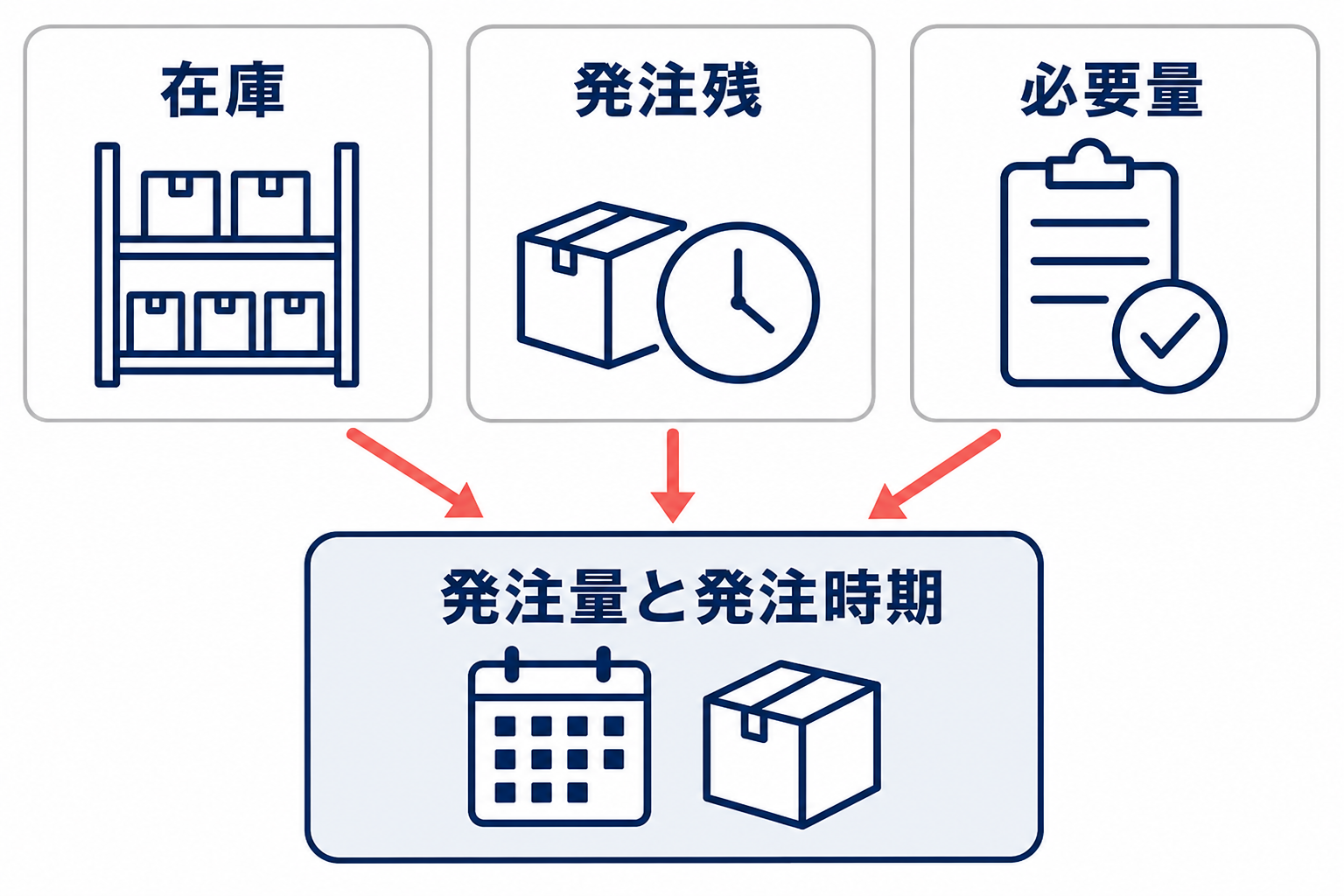 在庫、発注残、必要量を確認して、発注量と発注時期を判断する図。