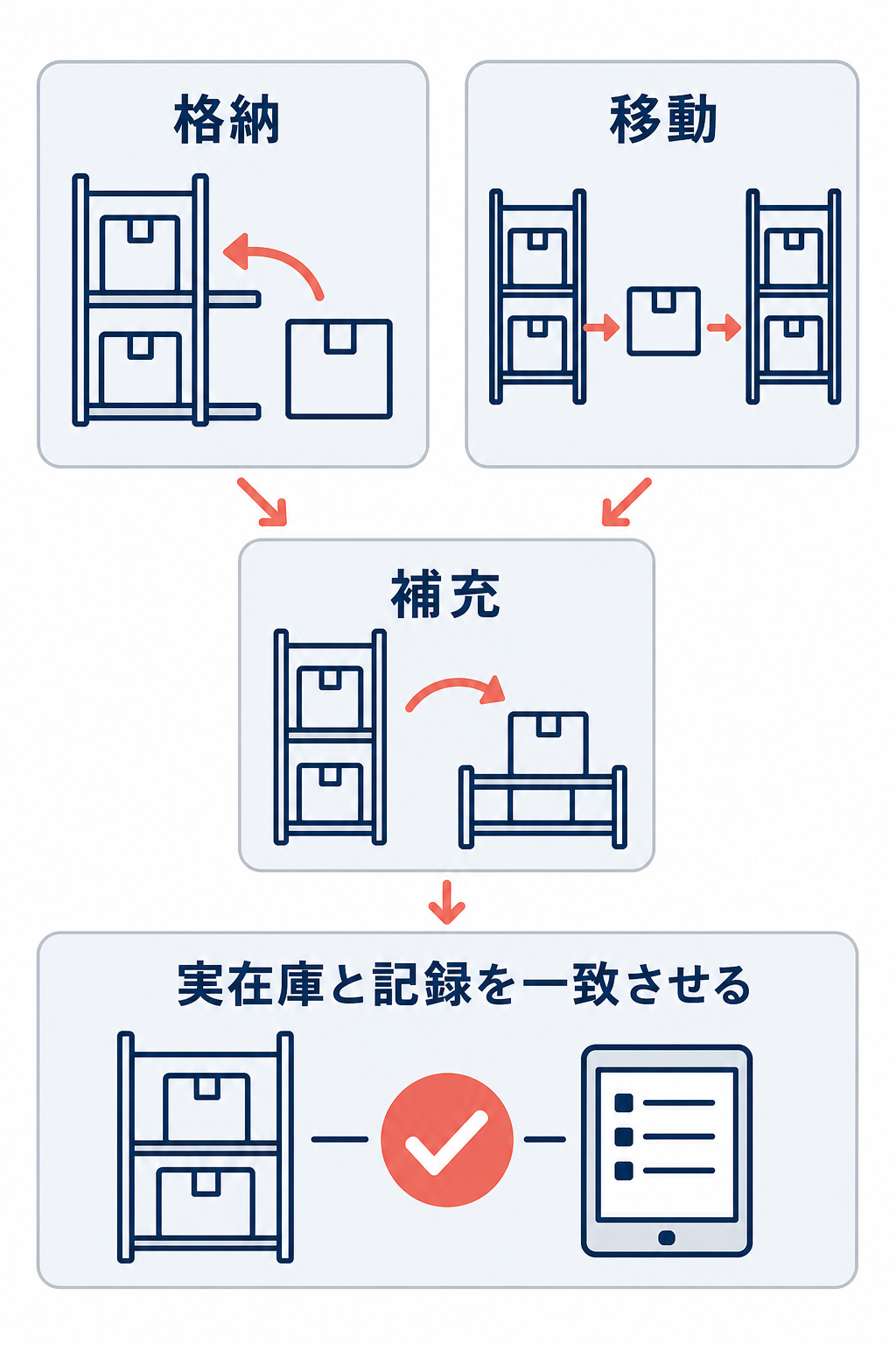 格納・移動・補充のたびに記録を更新し、実在庫と記録を一致させるWMS運用図。